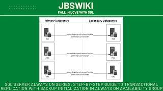 🌟SQL Server Always On Series: Transactional Replication Initialize with Backup in Always On: Video1🌟