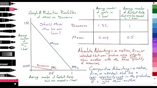 1.1 (Micro)Production possibilities curve; 4.1 (Global economy)Absolute \u0026 Comparative advantage; Pt1