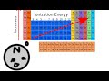 Ionization Energy Trend — Chemistry with a Neutron — Chem. Lesson