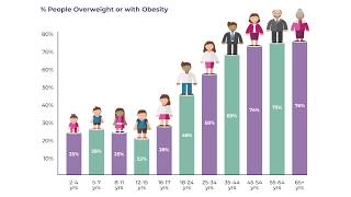 Obesity Collective Obesity \u0026 Overweight Stats 2018 Animation V4 Website