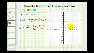 Ex 3:  Graph a Linear Equation in Slope-Intercept Form