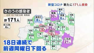 【2022/6/1】新型コロナ　福島県で171人感染　18日連続前週同曜日下回る（１日発表）