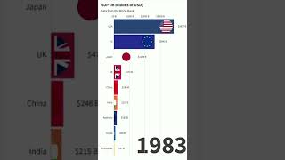 GDP Race USA vs Europe vs China