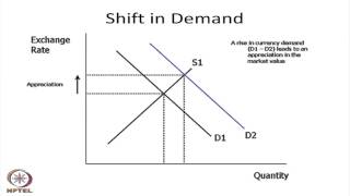 Mod-01 Lec-05 Floating and Fixed Exchange Rate Regimes