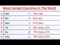 most corrupt countries in the world 2024