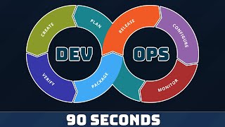 Mastering DevOps in Just 90 Seconds 🚀