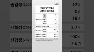 국립순천대학교 영상디자인학과 학생 경쟁력 (2022-2023) #shortsfeed