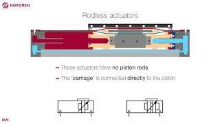 Rodless actuators