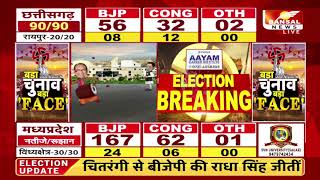 MP Election 2023 Result NEWS: विदिशा से भाजपा प्रत्याशी मुकेश टंडन 27000 मतों से जीते