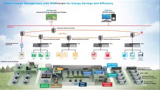 Delta Energy Management Solution (DIAEnergie)