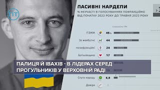 Прогульники ВРУ. «За майбутнє» прогулює, серед них Палиця й Івахів | ГІТ