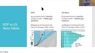 Decompression theory and the RDP - PADI Divemaster and IDC Preparation