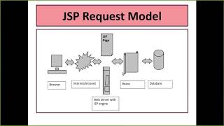 Enterprise Java - Unit 3 Chapter 1 Part 1