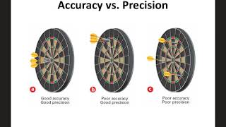 Scientific Notation, Accuracy & Precision, and Percent Error Notes