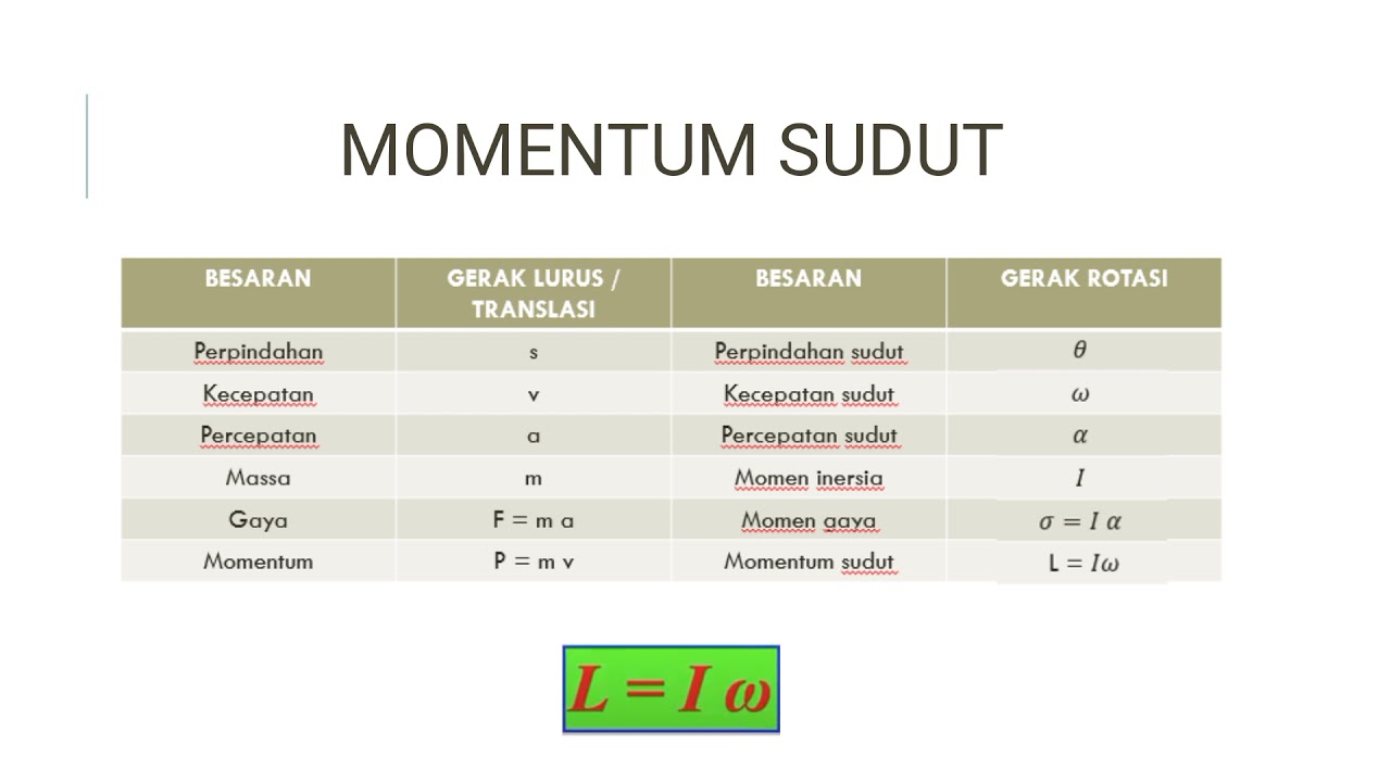 Materi Momentum Sudut Dan Energi Kinetik Rotasi. Kelas XI SMA N 1 ...