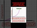 Understanding Displacement, Distance, and Velocity-Time Graphs: A Quick Guide #shorts #ytshorts