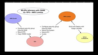 Serverless ML Inference at Scale with Rust, ONNX Models on AWS Lambda + EFS