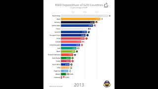 G20 Countries with the Highest R\u0026D Expenditure #r\u0026d #research #development