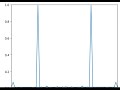 FFT (Fast Fourier Transform) in Scipy-Pandas