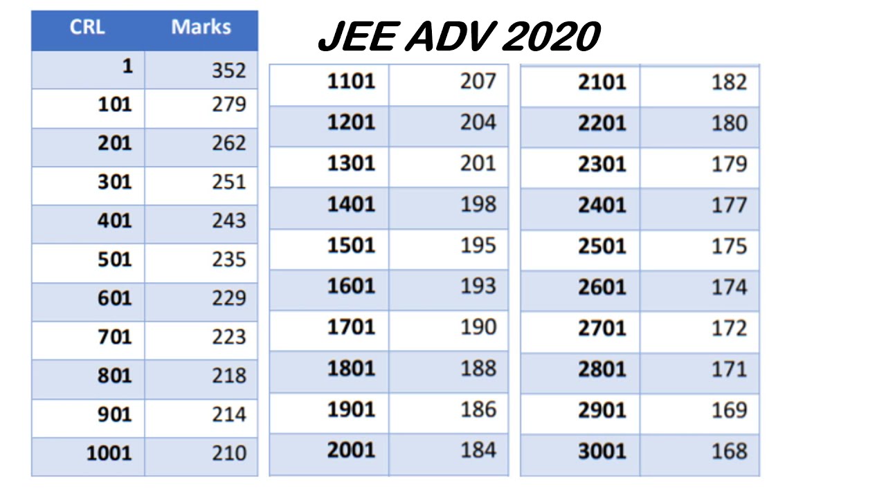 JEE ADVANCED Marks Vs Rank 2020, 2019, 2018. | IIT-JEE MOTIVATION | JEE ...