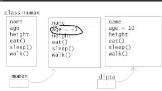 Java Class and Objects 5 - Multiple Constructors & Constructor overloading (Bangla)