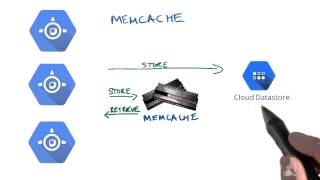 Memcache - Developing Scalable Apps with Java