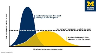 Flattening the curve by mitigating the spread of coronavirus