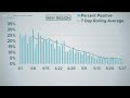 Percent Of Positive Test Still Low In WNY