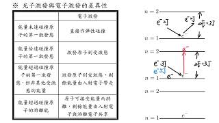 12主題十三 近代物理和原子結構 電子激發