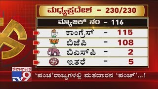Congress Wins in Rajasthan, Chhattisgarh, MP Still Hung, TRS Wins Telangana, MNF In Mizoram