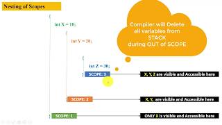 Java Tutorial for Beginners | Scope and Lifetime of Variables - Part - I