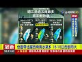 低壓帶活躍西南風水氣多 16 18日西部雨大【最新快訊】