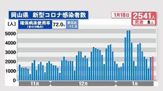 岡山県で新たに2541人感染　70代以上の男女8人が死亡〈新型コロナ〉