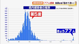 【新型コロナ】感染者1週間前の9.44倍  県も会見で「過去最速」（静岡県）