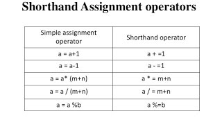 C Programming bangla Tutorial Introduction_8_ About Assignment Operators