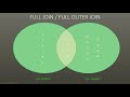 Different types of JOINs in SQL Server - INNER, LEFT, RIGHT, CROSS and FULL JOINs.