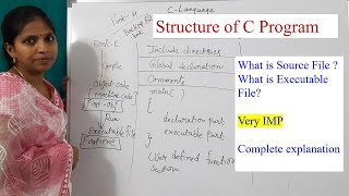 C_14 | Structure of C program | Source code | Executable code | Object file | Very imp for interview