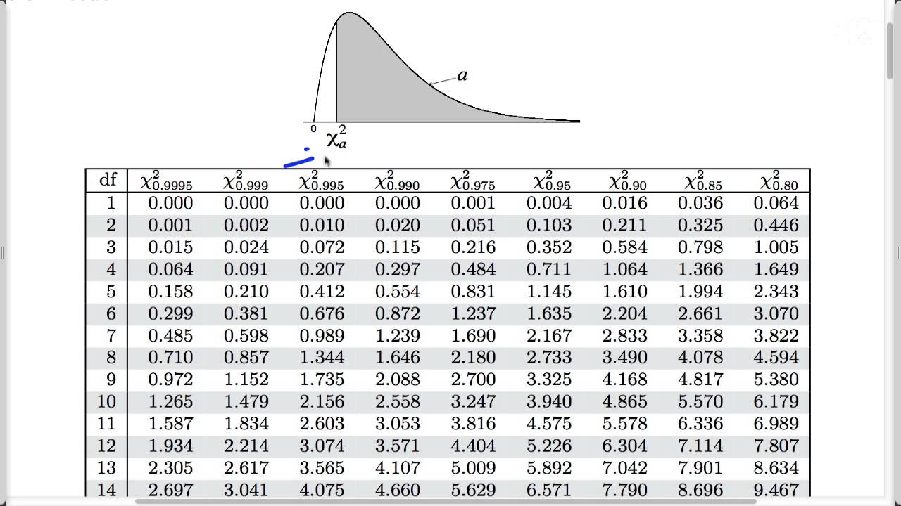 Chi-square Tests For Count Data: Finding The P-value - YouTube