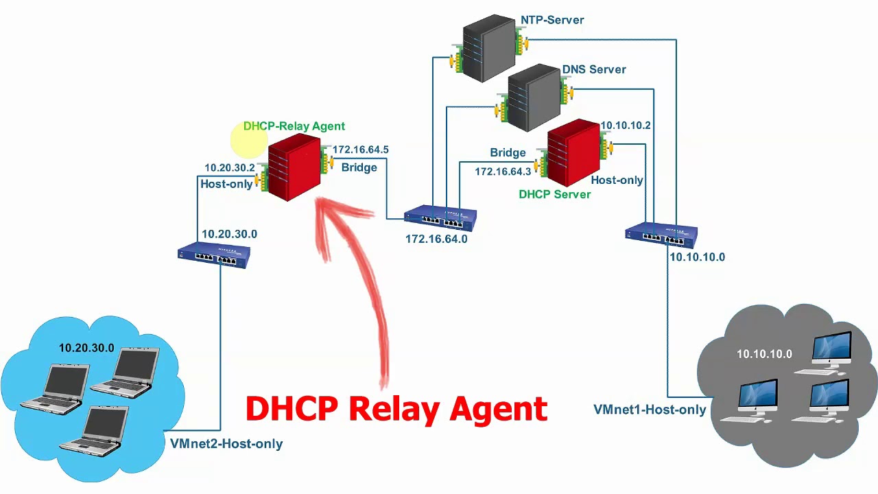 DHCP Relay Agent On Centos 7.6 - YouTube