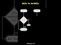 Difference between while and do while loop #coding #programming #programminglife  #javascript #java
