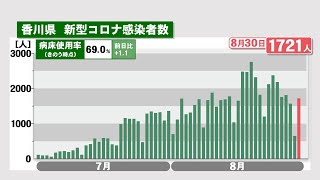 香川県で1721人感染、4人死亡　7日連続で前週下回る〈新型コロナ〉