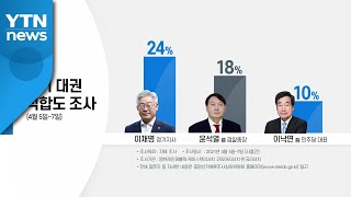 이재명, 차기 대권 적합도 1위로...윤석열 18%로 2위 / YTN