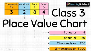 Place Value Chart (Complete Chapter)