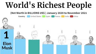 Net Worth Of Elon Musk 2021 || World Richest People 2021