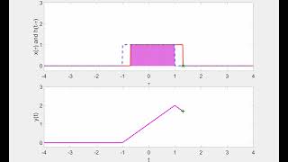 Convolution integral evaluation: Two rectangular pulses.