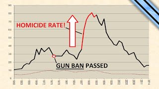 Conservatives Debunked: "U.S. Gun Control Doesn't Work!"