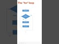 For Loop Flowchart