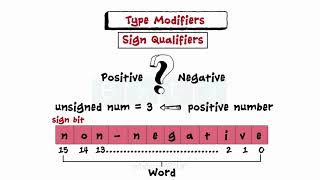 Data Types - C Programming Basics - Primitive - User Defined - Derived Types