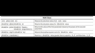 AP Java Math Methods