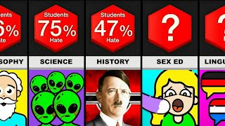 Probability Comparison: Most Hated Subjects In School